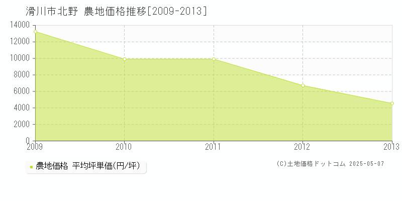 滑川市北野の農地価格推移グラフ 