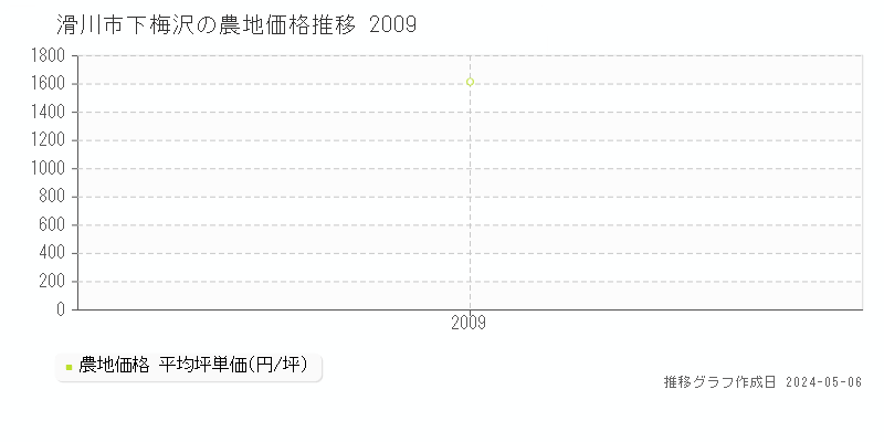 滑川市下梅沢の農地価格推移グラフ 