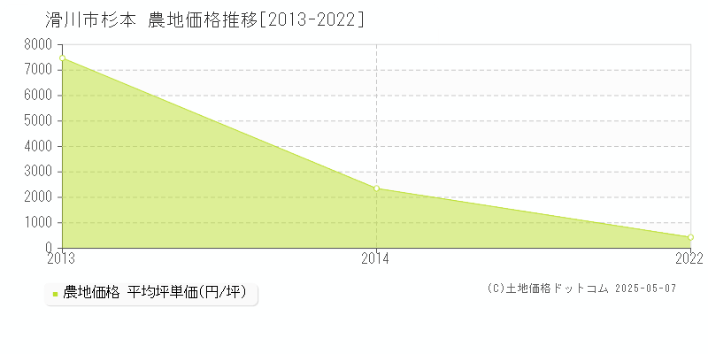 杉本(滑川市)の農地価格推移グラフ(坪単価)[2013-2022年]