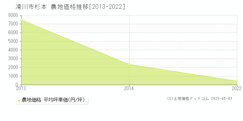 滑川市杉本の農地価格推移グラフ 