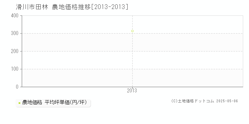田林(滑川市)の農地価格推移グラフ(坪単価)[2013-2013年]