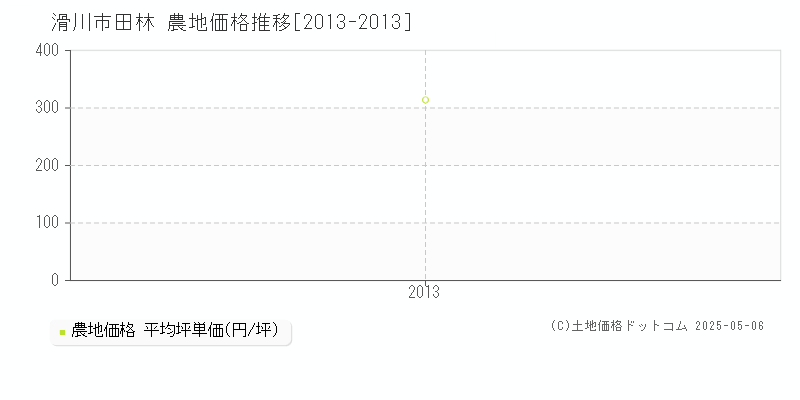 滑川市田林の農地価格推移グラフ 