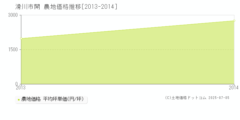開(滑川市)の農地価格推移グラフ(坪単価)[2013-2014年]
