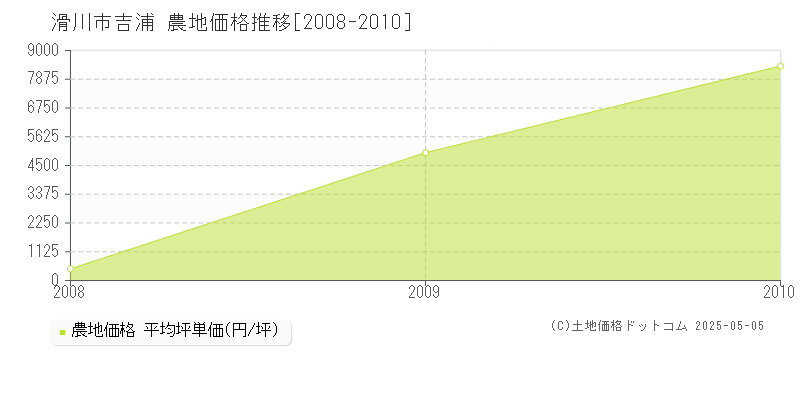 滑川市吉浦の農地取引価格推移グラフ 