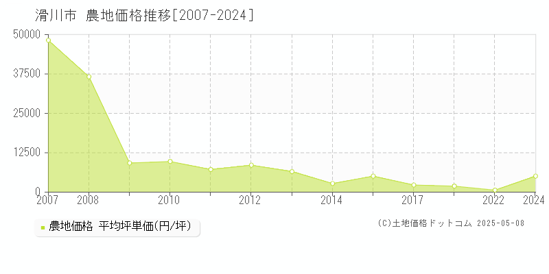 滑川市(富山県)の農地価格推移グラフ(坪単価)[2007-2024年]