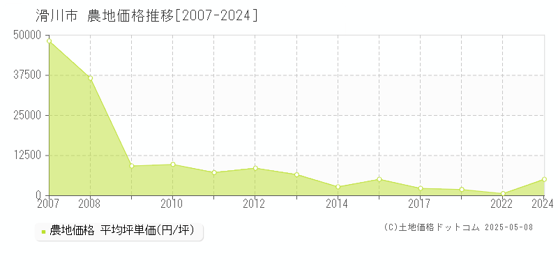 滑川市全域の農地価格推移グラフ 