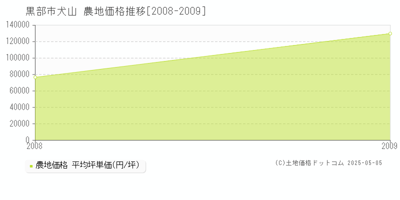 犬山(黒部市)の農地価格推移グラフ(坪単価)[2008-2009年]