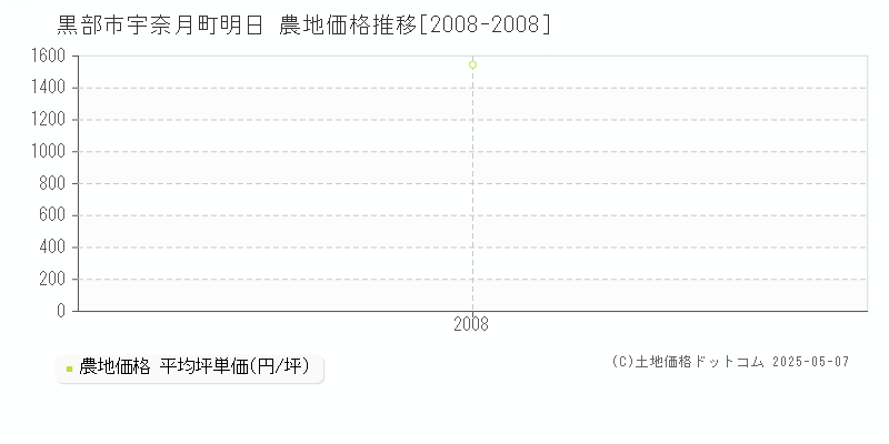 黒部市宇奈月町明日の農地価格推移グラフ 