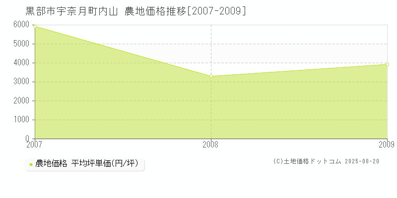 宇奈月町内山(黒部市)の農地価格推移グラフ(坪単価)[2007-2009年]