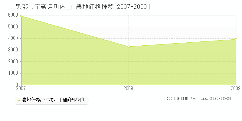 黒部市宇奈月町内山の農地価格推移グラフ 