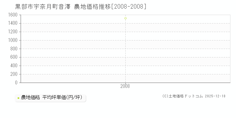 宇奈月町音澤(黒部市)の農地価格推移グラフ(坪単価)[2008-2008年]