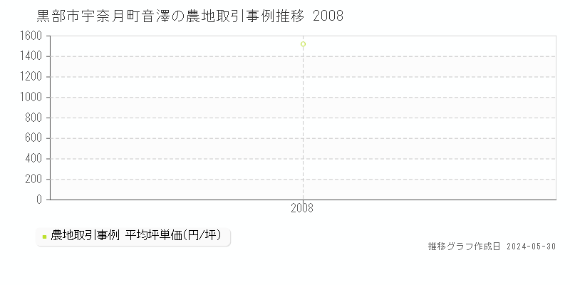 黒部市宇奈月町音澤の農地価格推移グラフ 