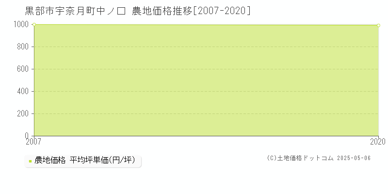 宇奈月町中ノ口(黒部市)の農地価格推移グラフ(坪単価)[2007-2020年]