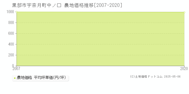 黒部市宇奈月町中ノ口の農地価格推移グラフ 