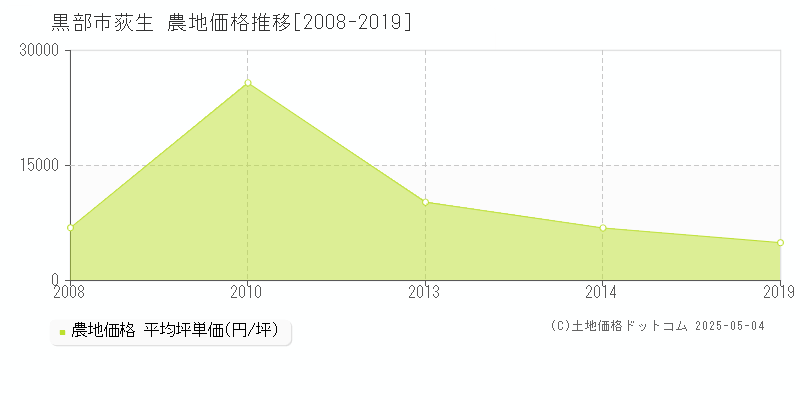 荻生(黒部市)の農地価格推移グラフ(坪単価)[2008-2019年]