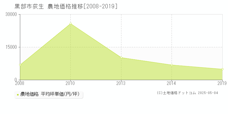 黒部市荻生の農地価格推移グラフ 