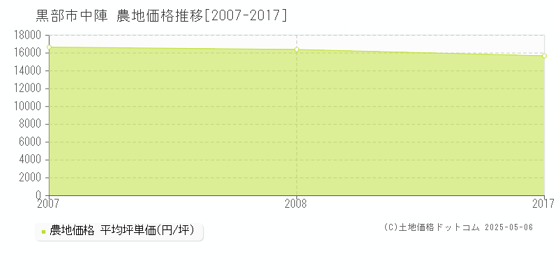 中陣(黒部市)の農地価格推移グラフ(坪単価)[2007-2017年]
