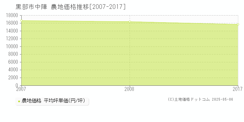 黒部市中陣の農地取引事例推移グラフ 