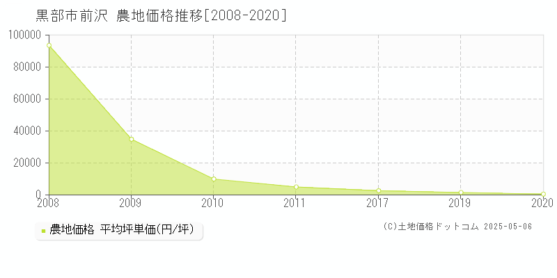 前沢(黒部市)の農地価格推移グラフ(坪単価)[2008-2020年]