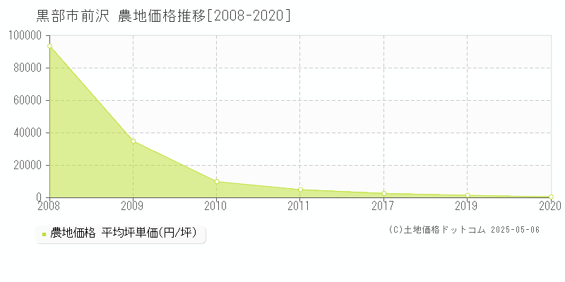 黒部市前沢の農地価格推移グラフ 