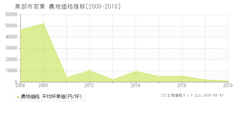 若栗(黒部市)の農地価格推移グラフ(坪単価)[2008-2019年]