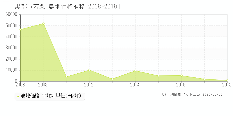 黒部市若栗の農地価格推移グラフ 