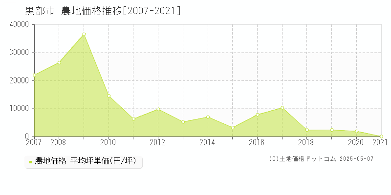 黒部市(富山県)の農地価格推移グラフ(坪単価)[2007-2021年]