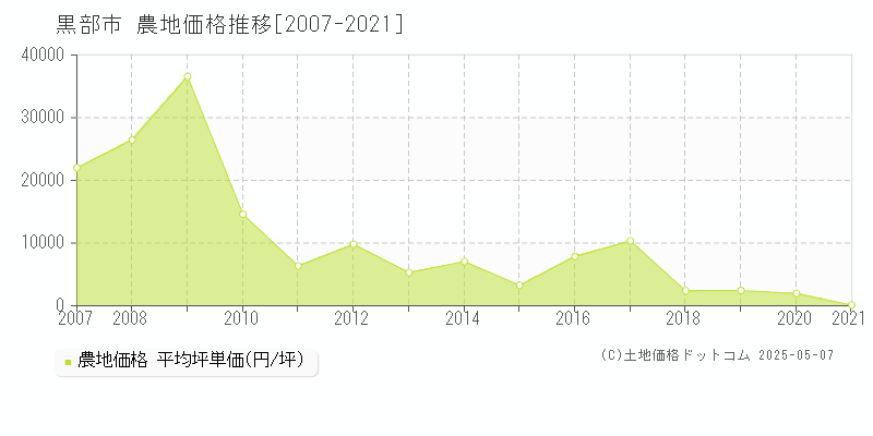 黒部市全域の農地価格推移グラフ 