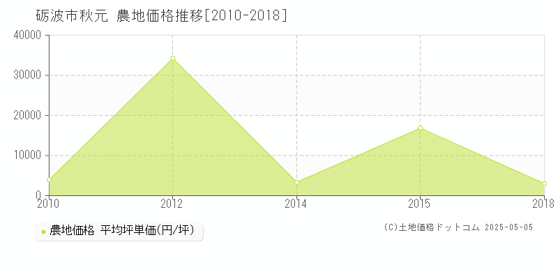 秋元(砺波市)の農地価格推移グラフ(坪単価)[2010-2018年]
