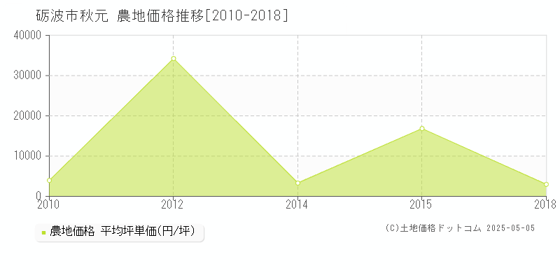 砺波市秋元の農地価格推移グラフ 