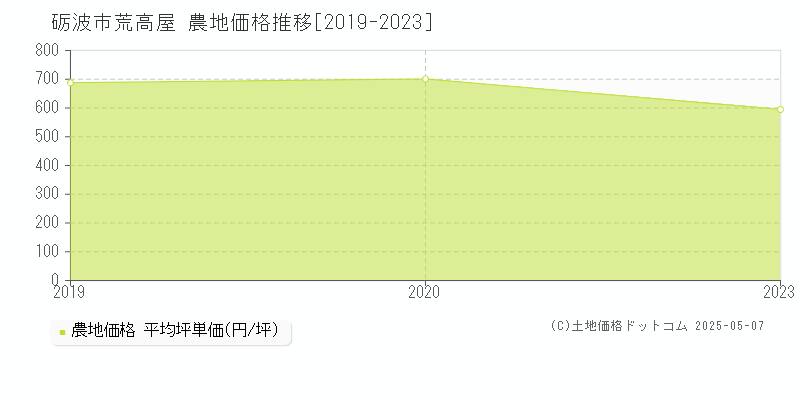 荒高屋(砺波市)の農地価格推移グラフ(坪単価)[2019-2023年]
