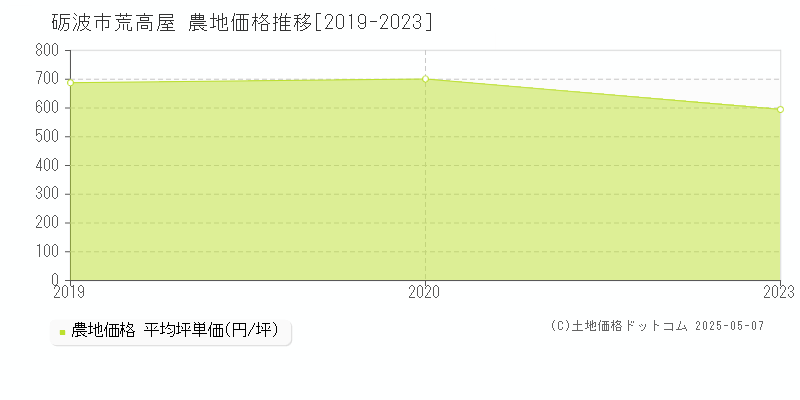 砺波市荒高屋の農地取引事例推移グラフ 