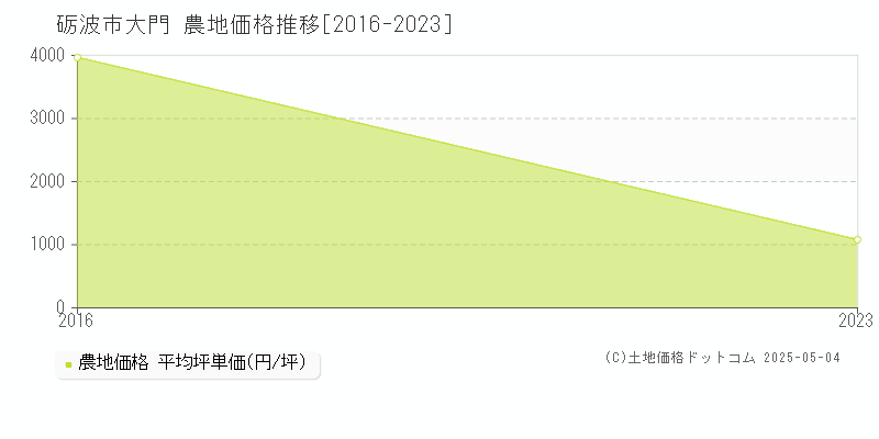 大門(砺波市)の農地価格推移グラフ(坪単価)[2016-2023年]