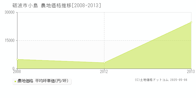 小島(砺波市)の農地価格推移グラフ(坪単価)[2008-2013年]