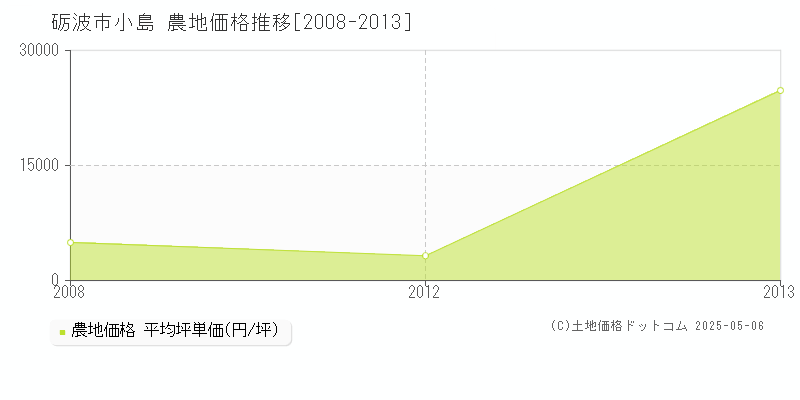 砺波市小島の農地価格推移グラフ 