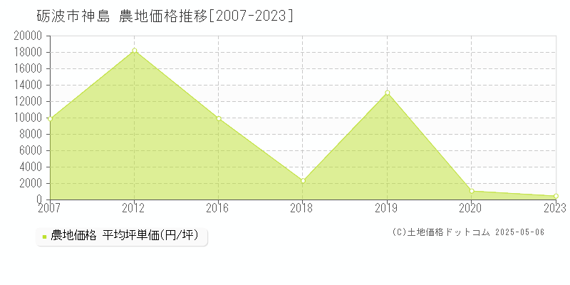 神島(砺波市)の農地価格推移グラフ(坪単価)[2007-2023年]