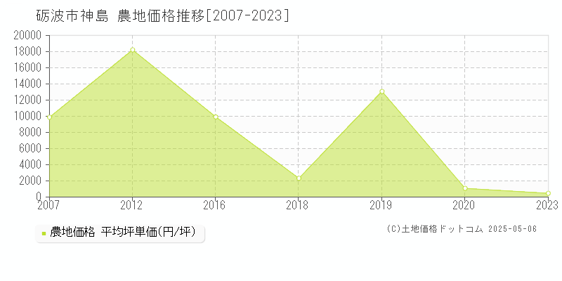 砺波市神島の農地価格推移グラフ 