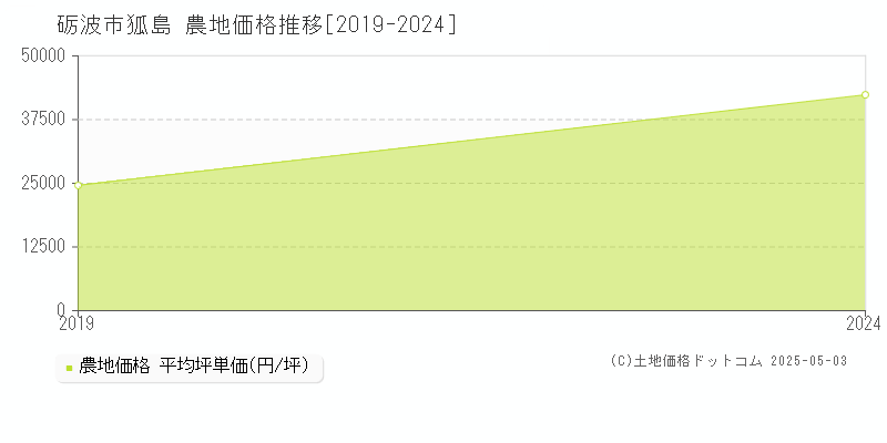 狐島(砺波市)の農地価格推移グラフ(坪単価)[2019-2024年]