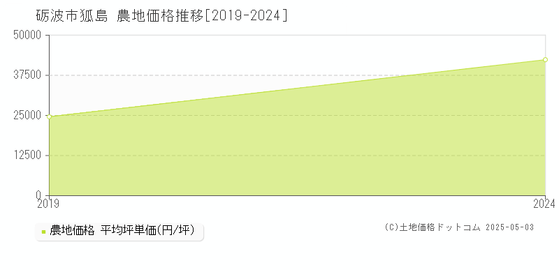 砺波市狐島の農地価格推移グラフ 