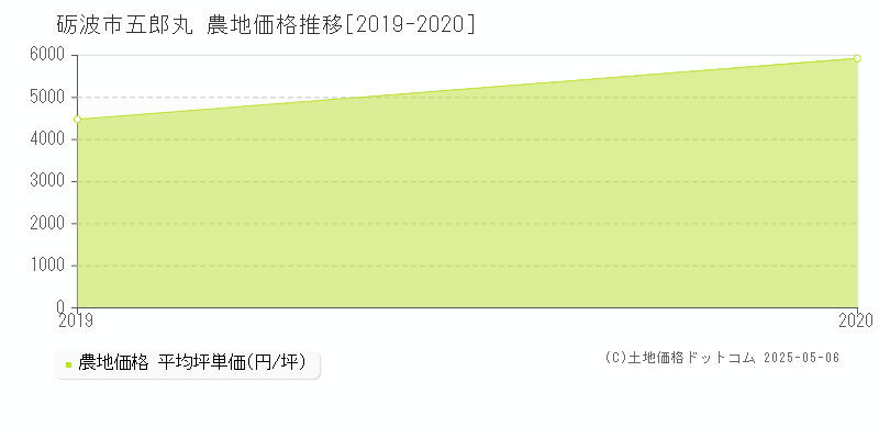 五郎丸(砺波市)の農地価格推移グラフ(坪単価)[2019-2020年]