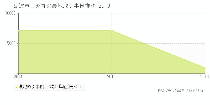 砺波市三郎丸の農地取引価格推移グラフ 