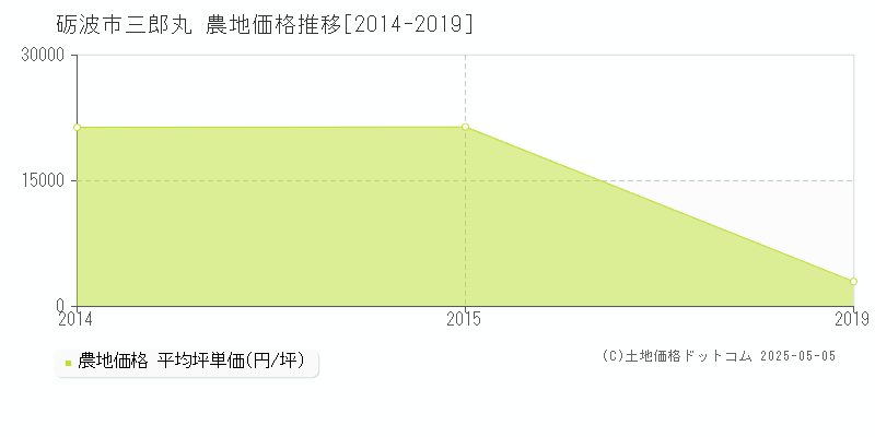 三郎丸(砺波市)の農地価格推移グラフ(坪単価)[2014-2019年]
