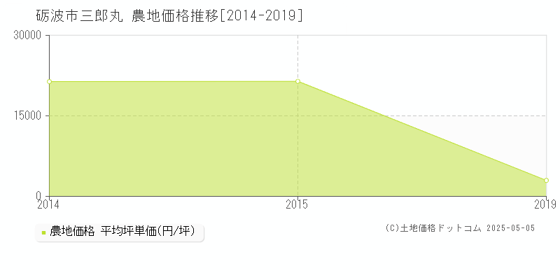 砺波市三郎丸の農地取引事例推移グラフ 