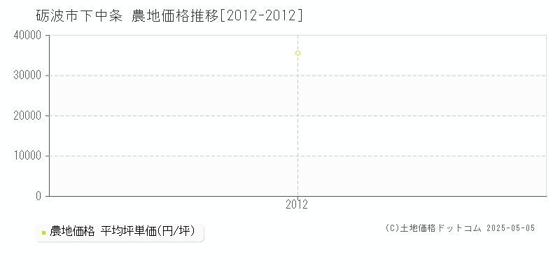 砺波市下中条の農地価格推移グラフ 