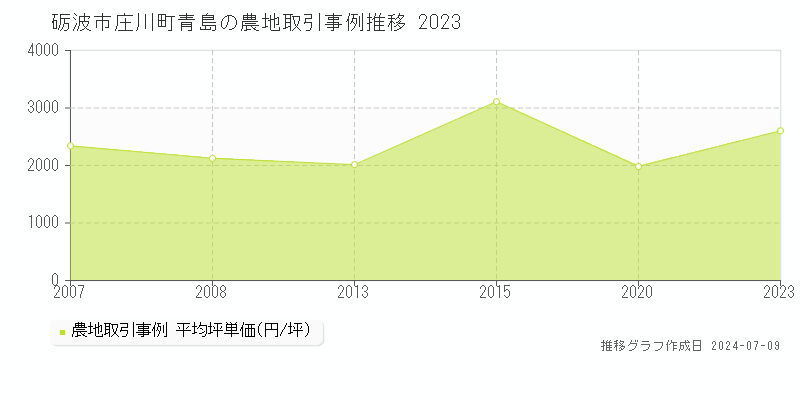 砺波市庄川町青島の農地取引事例推移グラフ 