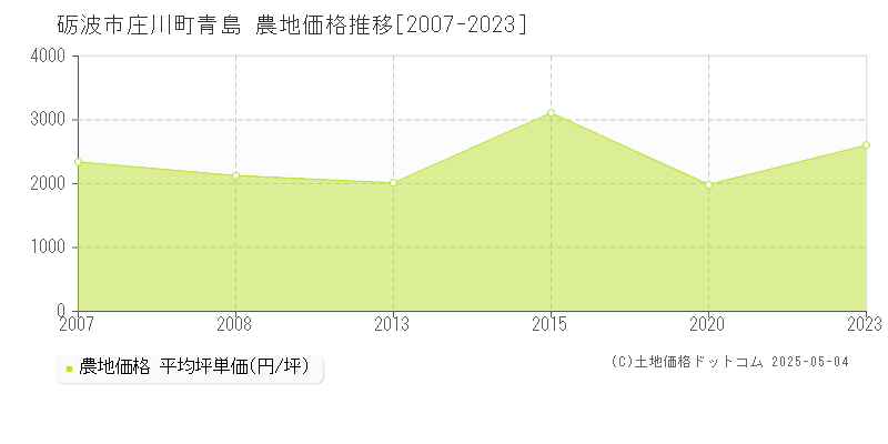 庄川町青島(砺波市)の農地価格推移グラフ(坪単価)[2007-2023年]