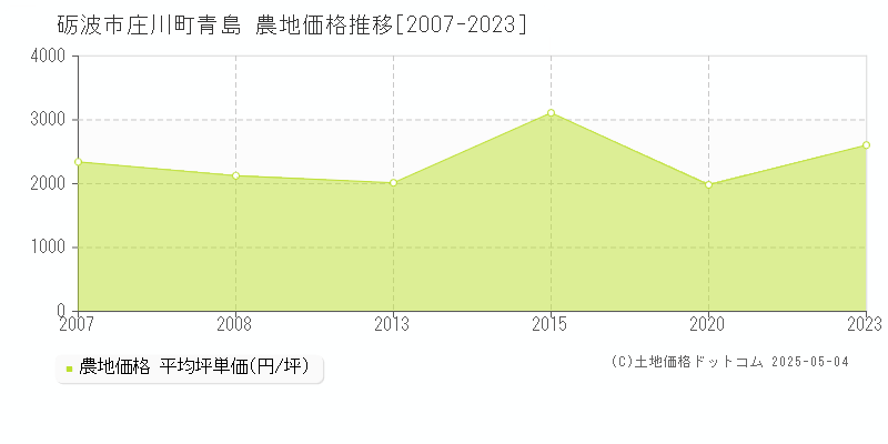 砺波市庄川町青島の農地価格推移グラフ 