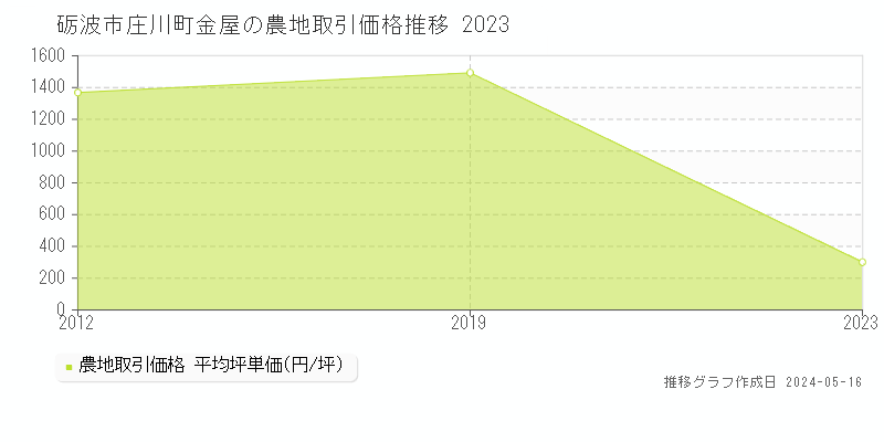砺波市庄川町金屋の農地取引価格推移グラフ 