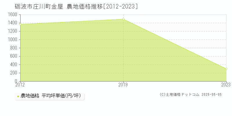 庄川町金屋(砺波市)の農地価格推移グラフ(坪単価)[2012-2023年]