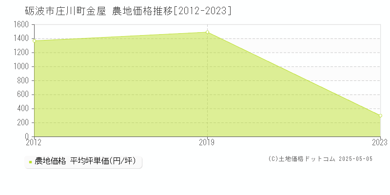 砺波市庄川町金屋の農地価格推移グラフ 